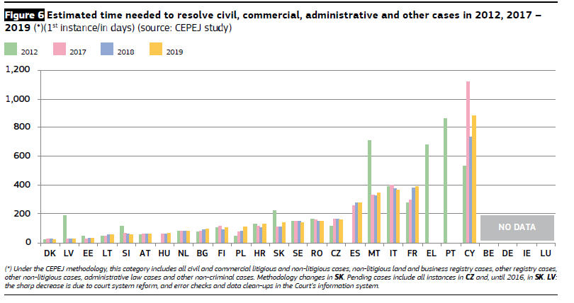 Figure 6, Estimated time needed to resolve civil, commercial, administrative and other cases in 2012, 2017 – 2019