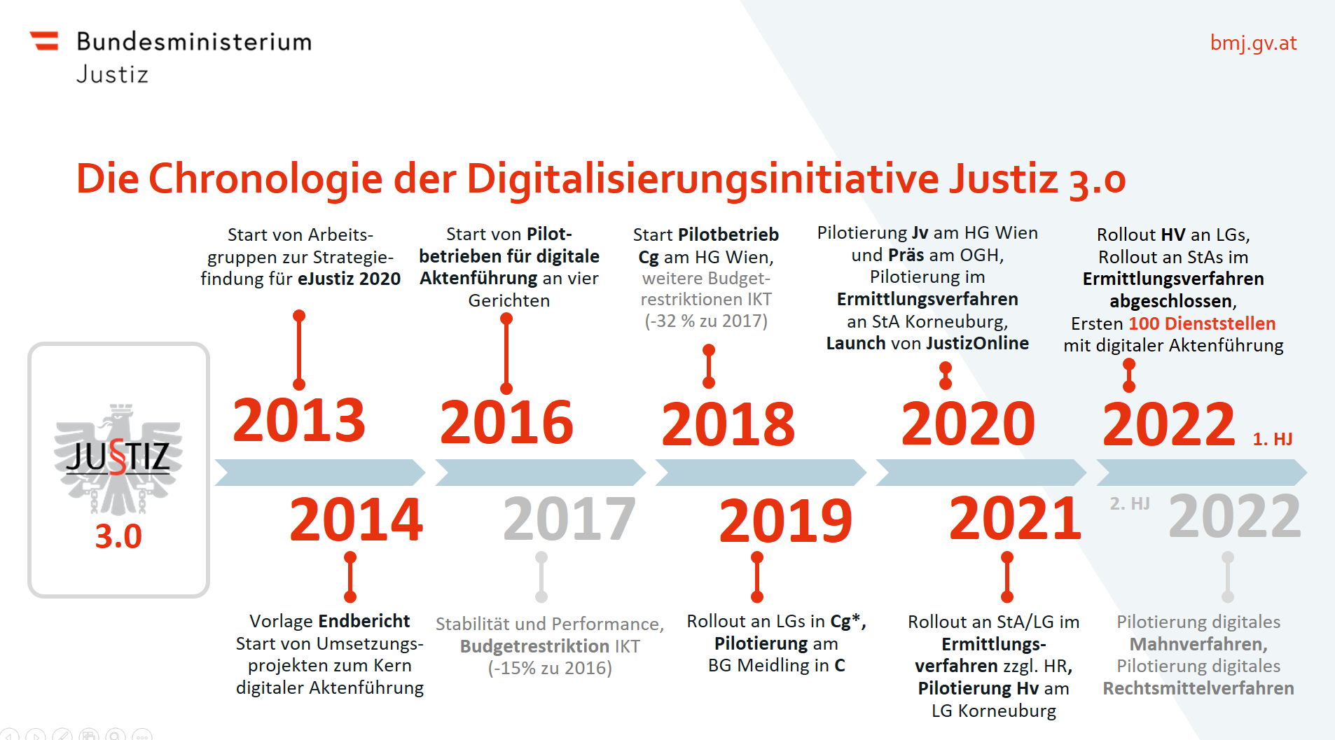 Entwicklung Justiz 3.0