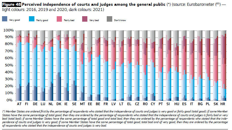 Figure 48, Perceived independence of courts and judges among the general public