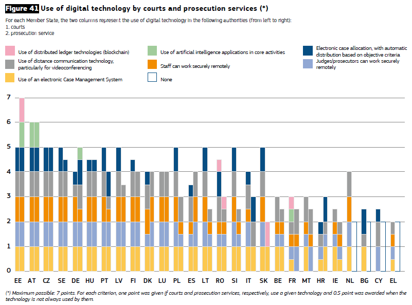 Figure 41, Use of digital technology by courts and prosecution services